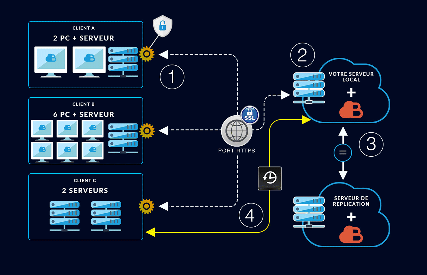 Schéma illustrant l'architecture système de BeBackup avec différentes configurations de clients et de serveurs, montrant la flexibilité de la solution pour s'adapter à divers environnements d'entreprise.